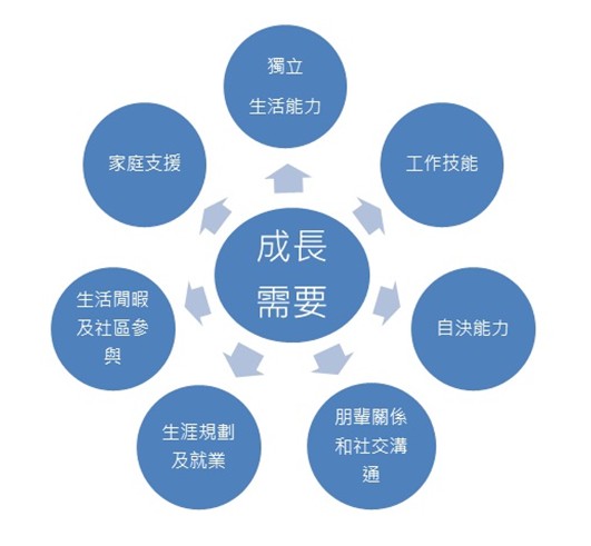 成長需要